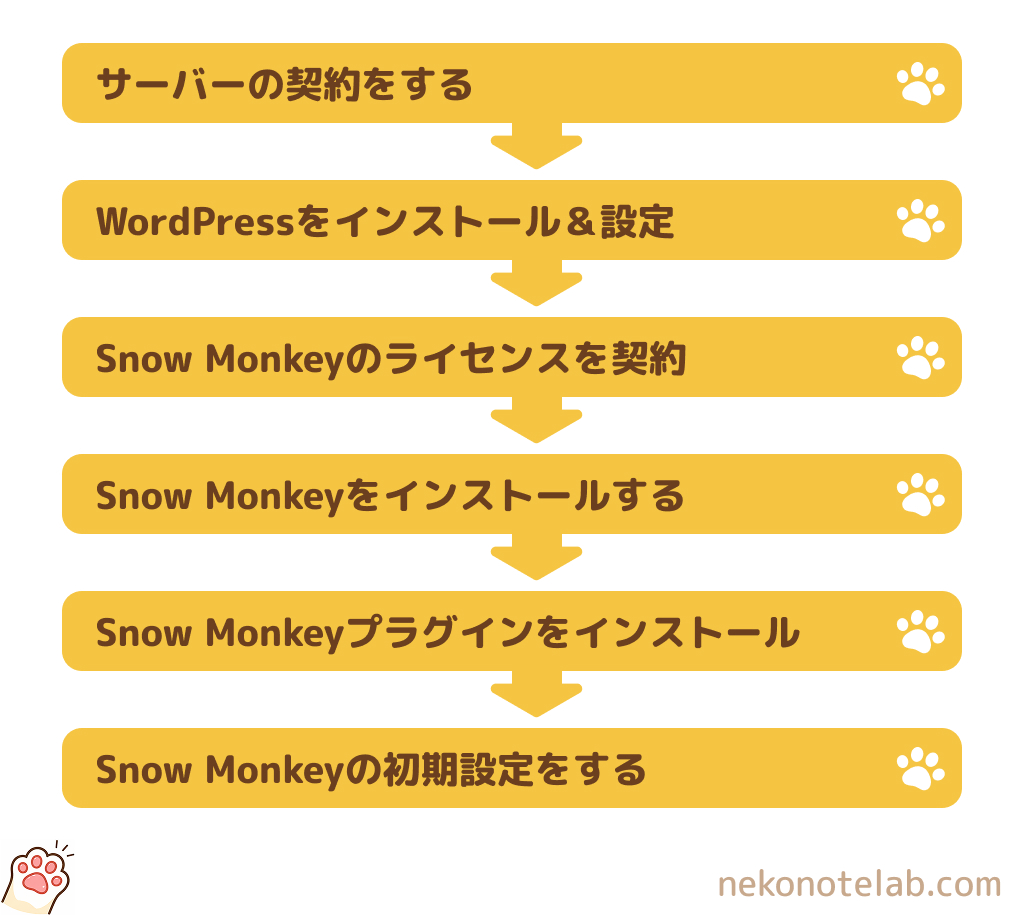 Snow Monkeyの始め方のフロー